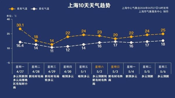 申城今首次冲上30℃！但降雨、大风、降温明天就到